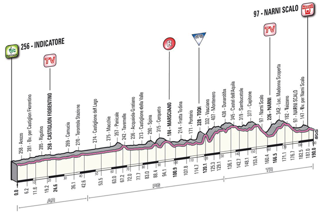 Stage 3 profile